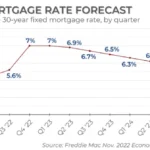 Current Mortgage Rates Forecast