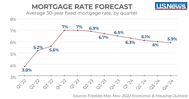 Current Mortgage Rates Forecast